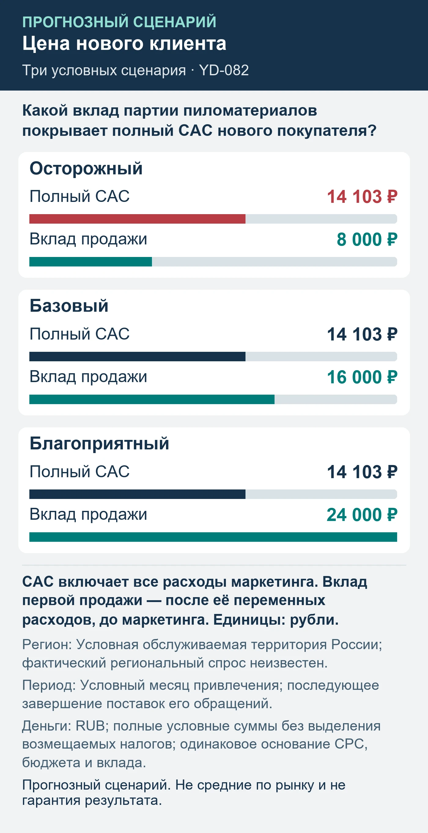 Прогнозный сценарий. Не средние по рынку и не гарантия результата. Какой вклад партии пиломатериалов покрывает полный CAC нового покупателя?