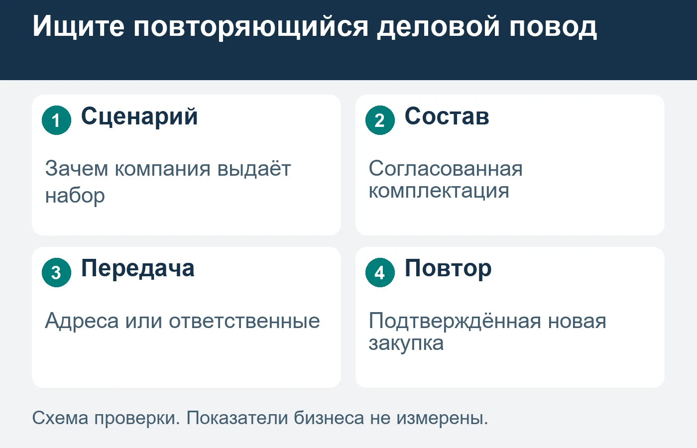 Поводы — карта исследования, а не измеренная частота корпоративных заказов.