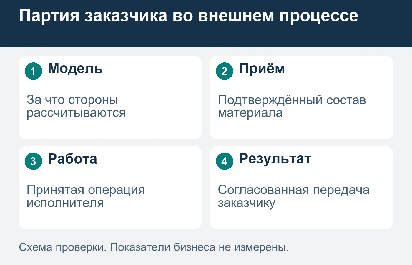 Покупка партии и платная обработка материала требуют разных коммерческих заданий.