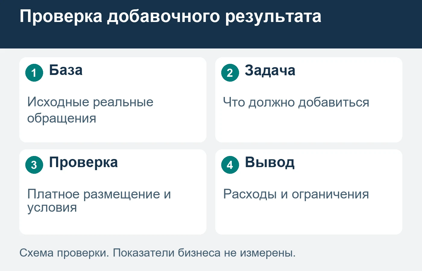 Рост событий во время рекламы сам не доказывает добавочный результат.