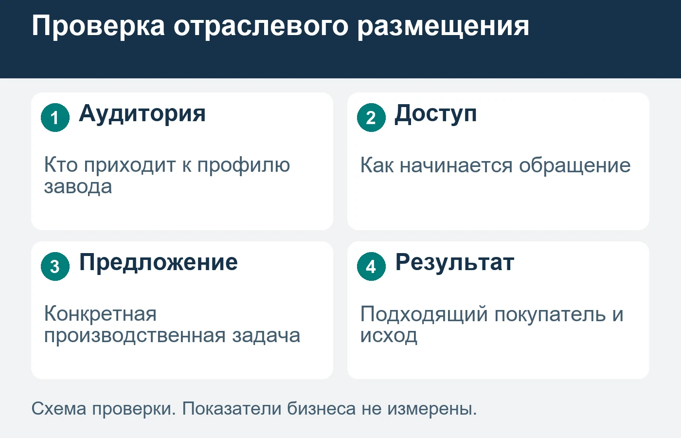 Общая посещаемость каталога не измеряет доступ завода к своему закупщику.