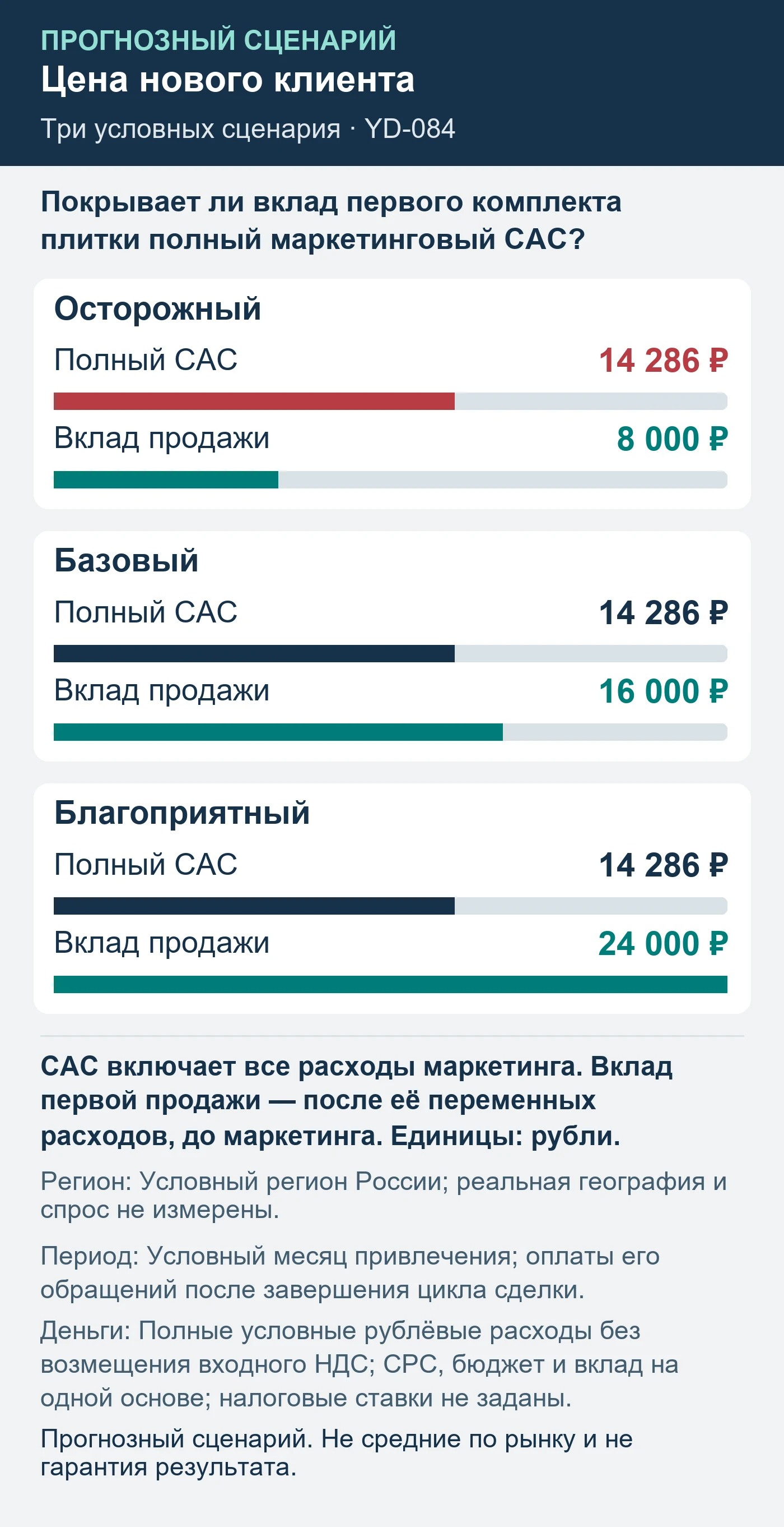 Прогнозный сценарий. Не средние по рынку и не гарантия результата. Покрывает ли вклад первого комплекта плитки полный маркетинговый CAC?