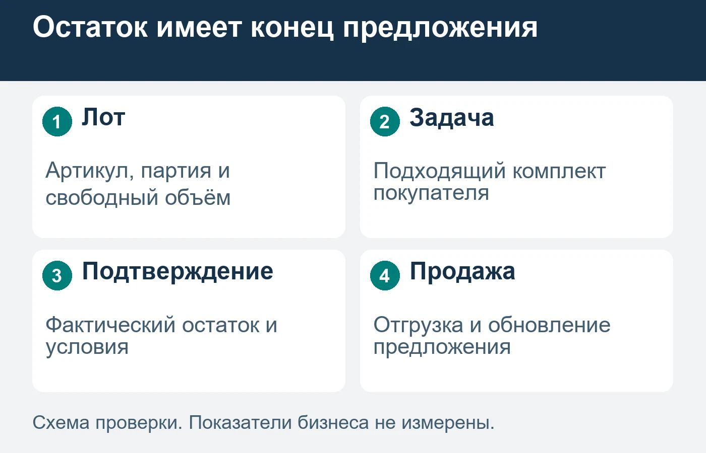 Ограниченный остаток продают в подтверждённом объёме без обещания будущего пополнения.