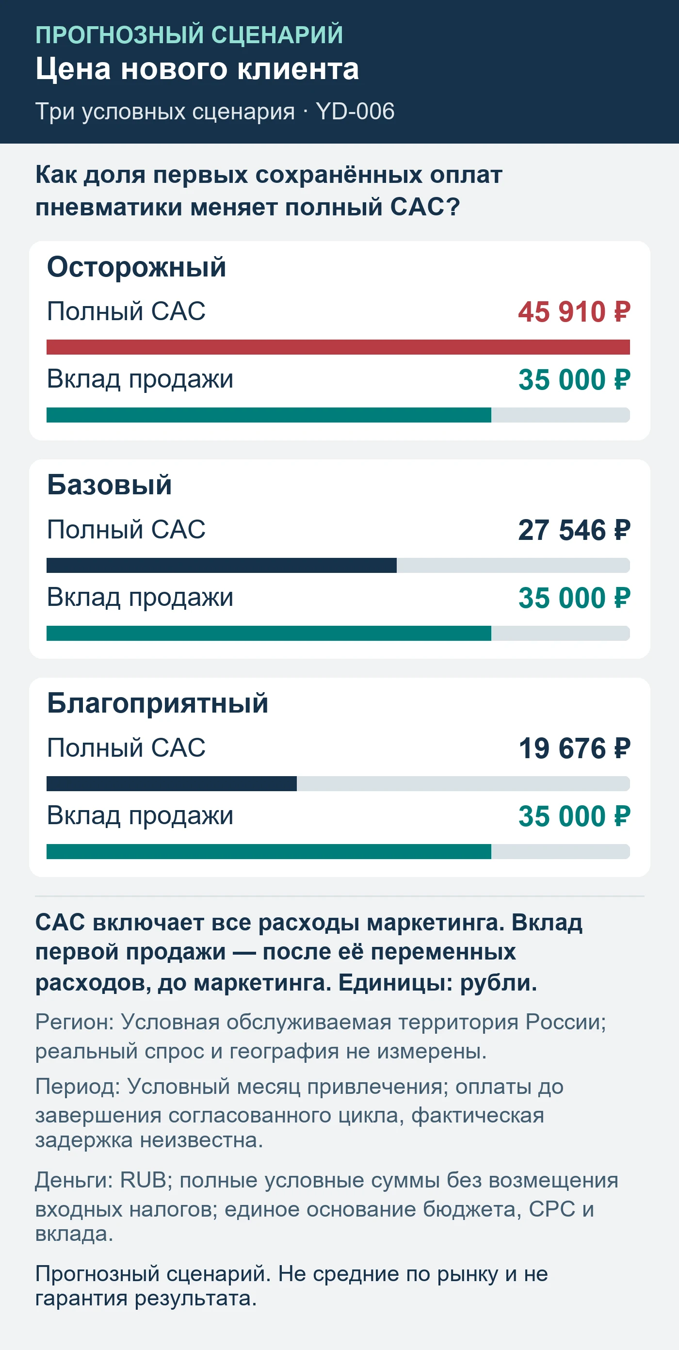 Прогнозный сценарий. Не средние по рынку и не гарантия результата. Как доля первых сохранённых оплат пневматики меняет полный CAC?