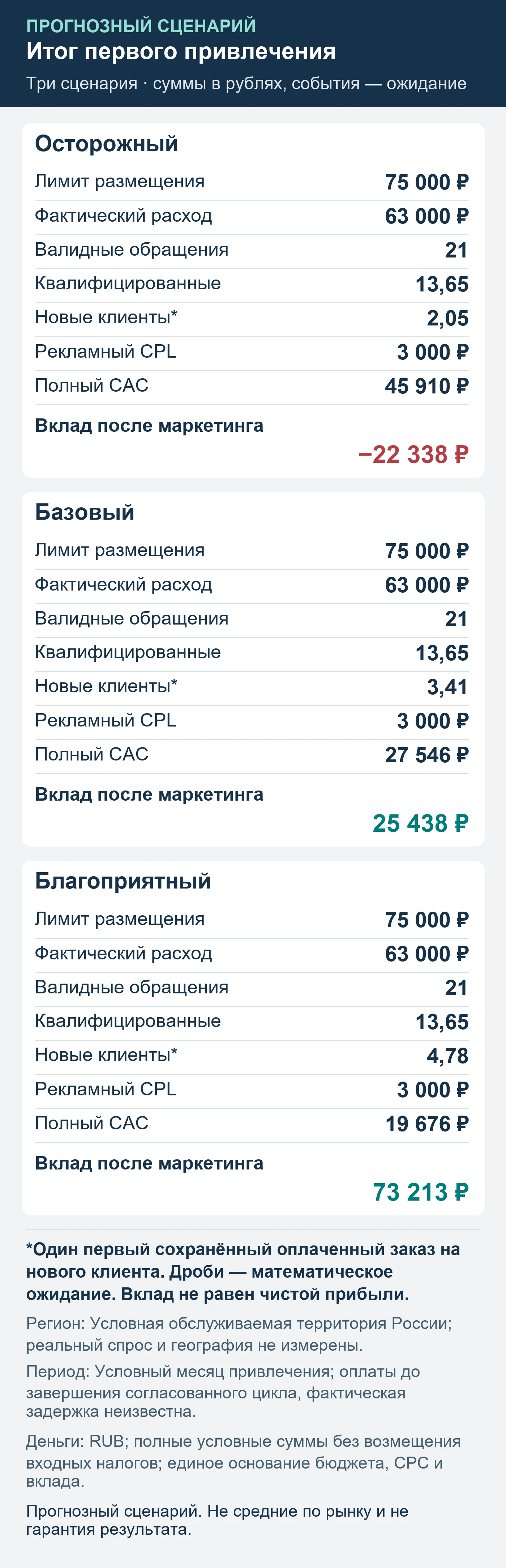 Прогнозный сценарий. Не средние по рынку и не гарантия результата. Итог первого привлечения: обращения, квалификация, сохранённые оплаты и вклад после маркетинга.