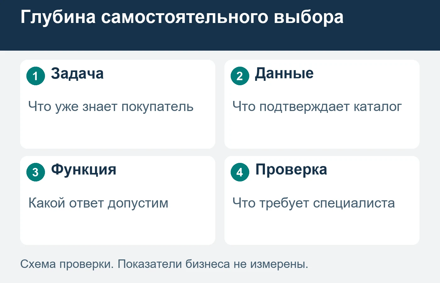 Найденная карточка и подтверждённая применимость оборудования — разные результаты.