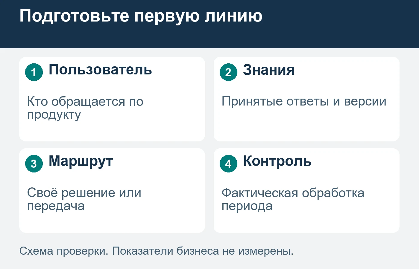 Первая линия работает с пользователем определённого продукта и согласованными материалами заказчика.