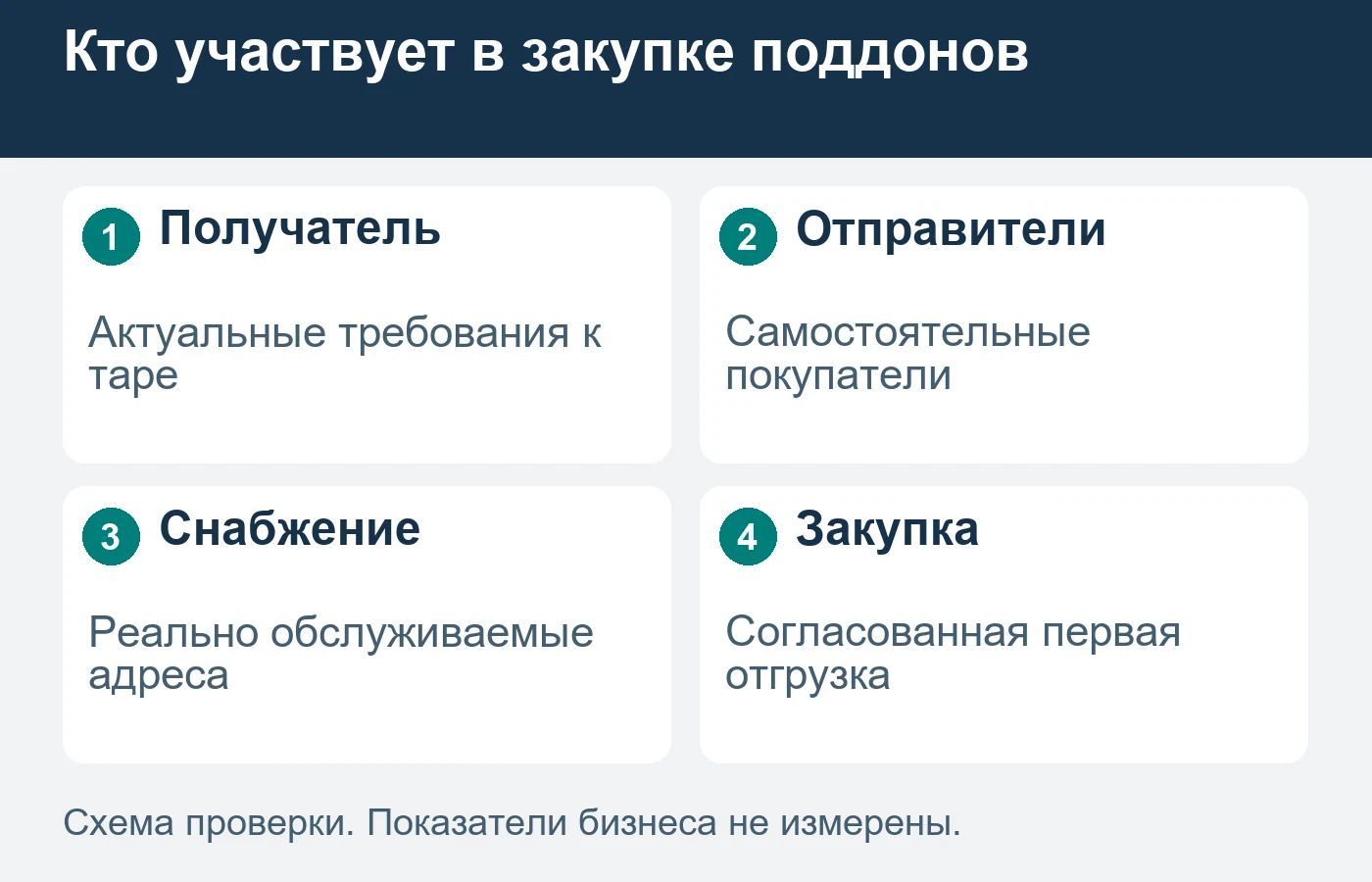 Общие требования получателя не означают общую закупку всех отправителей.