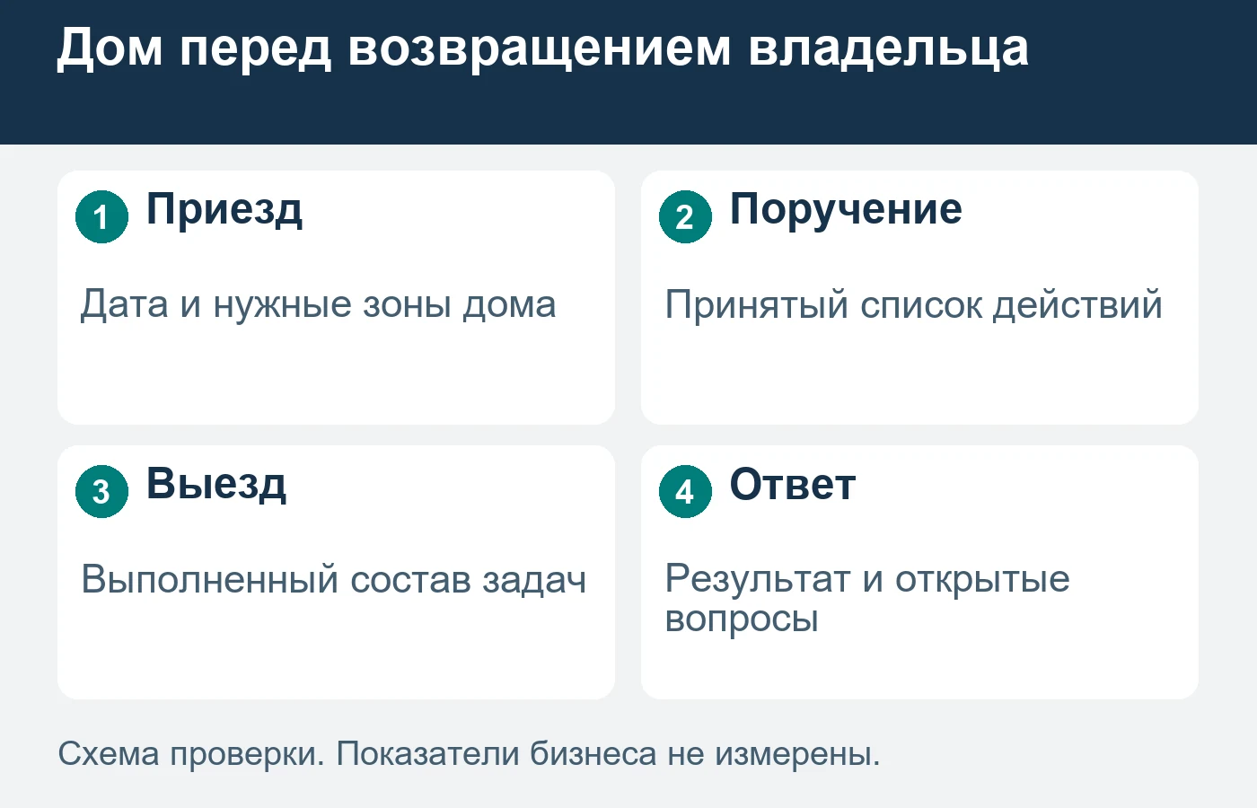 Дата приезда связывается с фактически принятым составом, доступом и возможностью исполнителей.