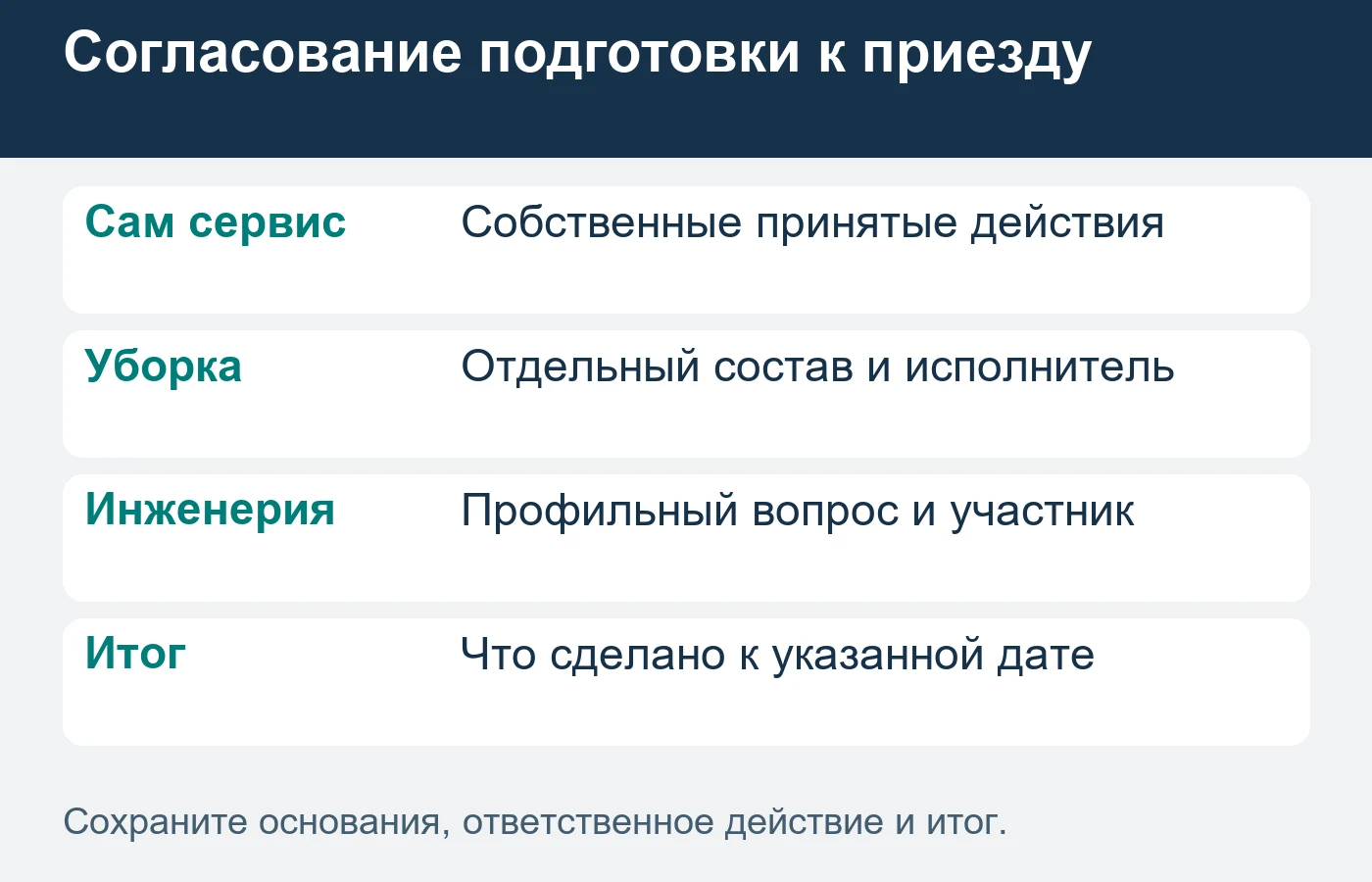Отчёт показывает выполненные поручения и открытые вопросы; он не подтверждает исправность всего дома.
