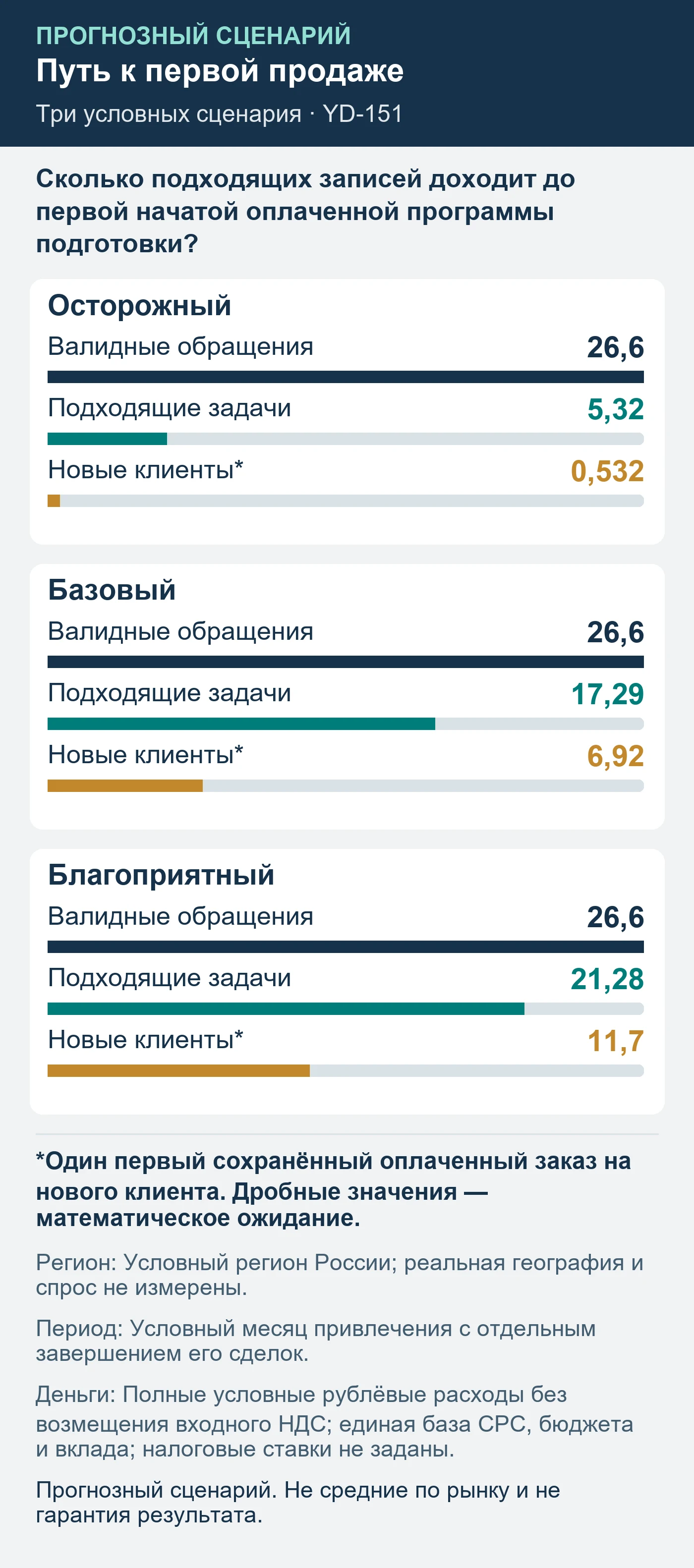 Прогнозный сценарий. Не средние по рынку и не гарантия результата. Сколько подходящих записей доходит до первой начатой оплаченной программы подготовки?