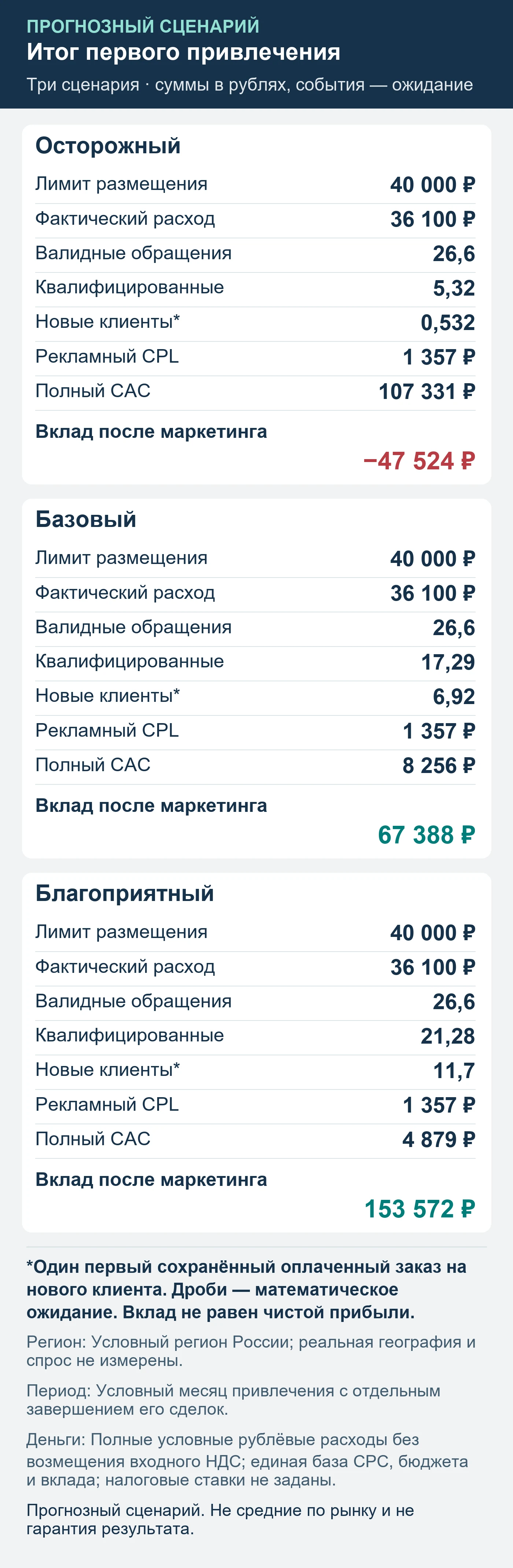 Прогнозный сценарий. Не средние по рынку и не гарантия результата. Итог первого привлечения: обращения, квалификация, сохранённые оплаты и вклад после маркетинга.