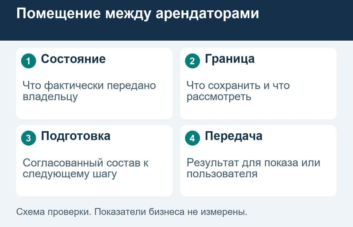 Первое задание начинается с фактически переданного состояния площади.