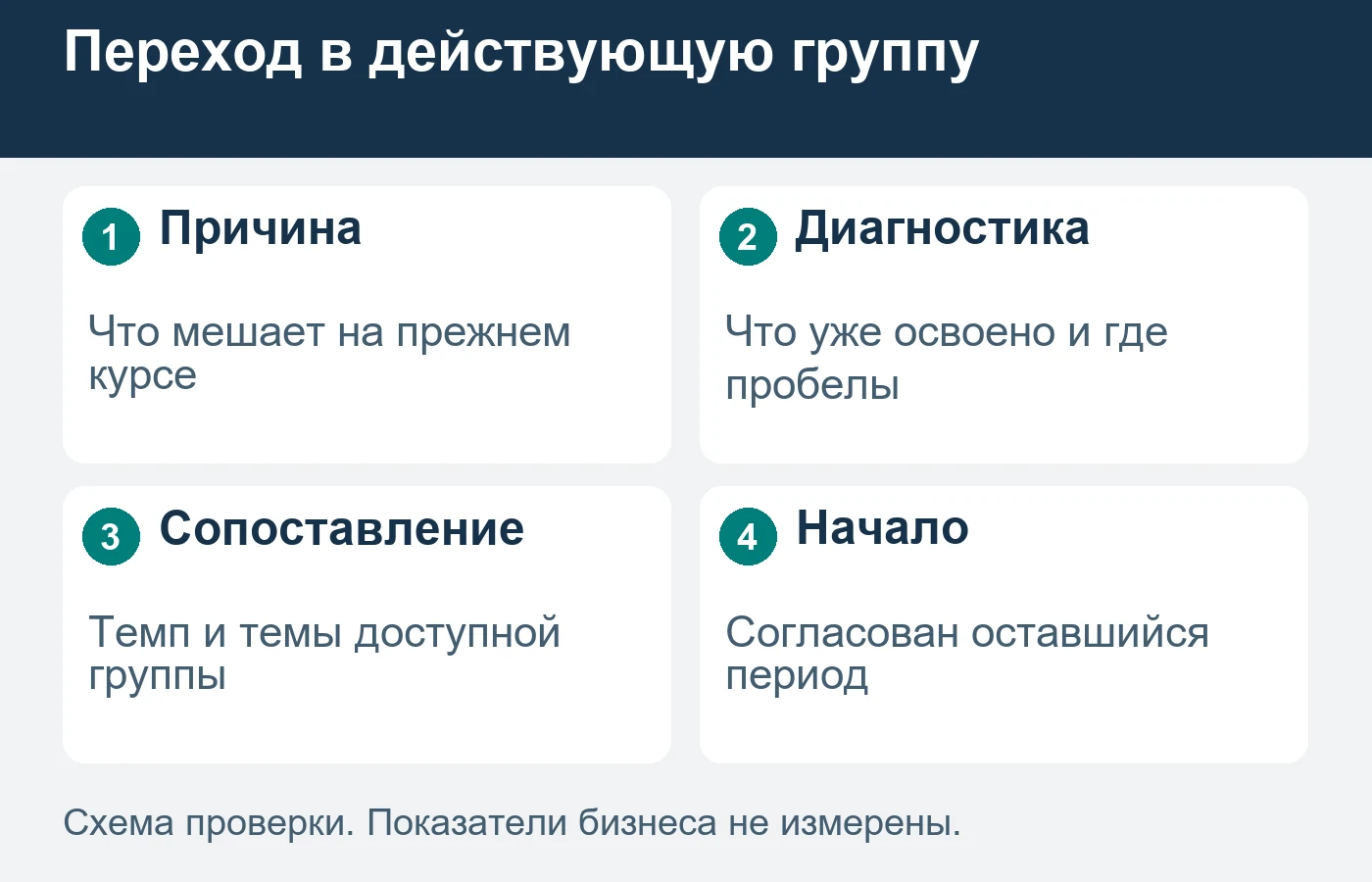 Входная диагностика помогает сопоставить подготовку ученика с действующей группой.