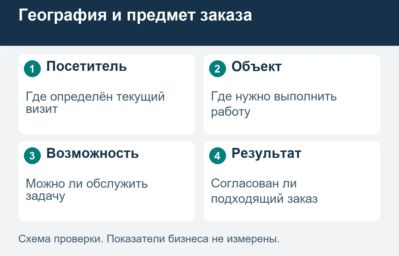 География визита и адрес будущего заказа могут различаться.