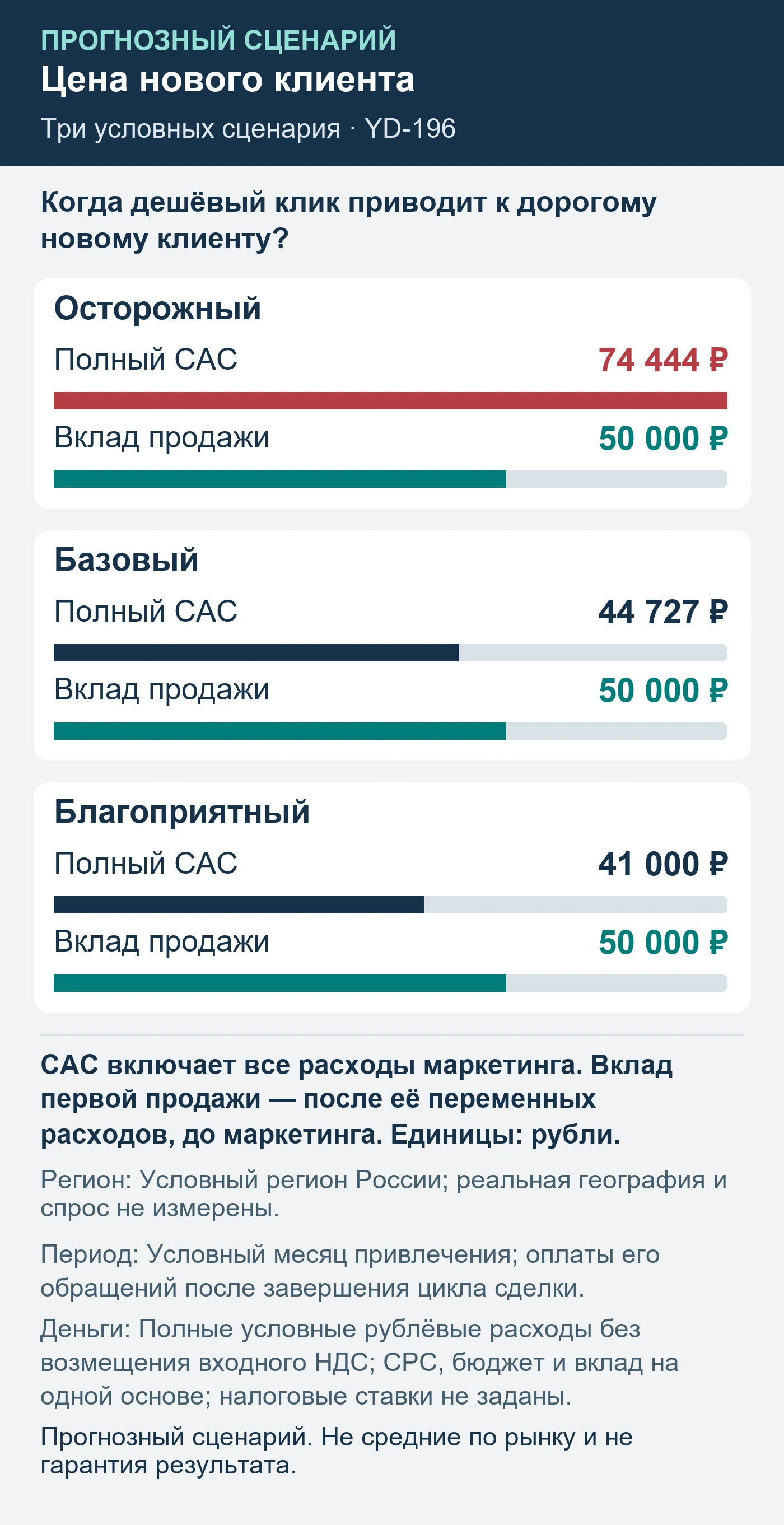 Прогнозный сценарий. Не средние по рынку и не гарантия результата. Когда дешёвый клик приводит к дорогому новому клиенту?