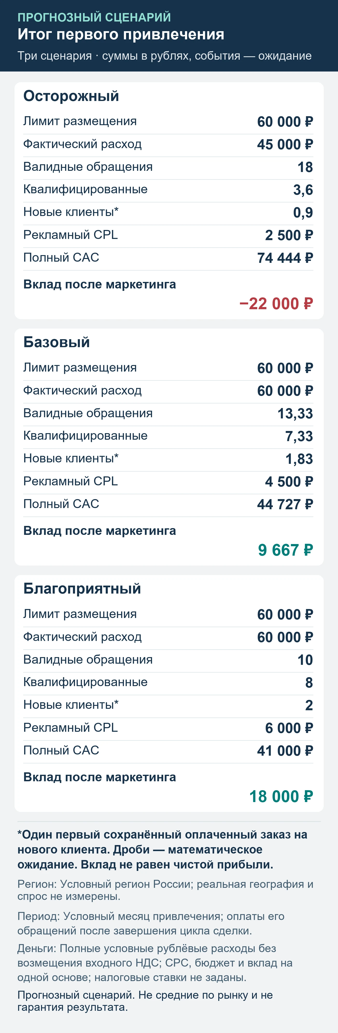Прогнозный сценарий. Не средние по рынку и не гарантия результата. Итог первого привлечения: обращения, квалификация, сохранённые оплаты и вклад после маркетинга.