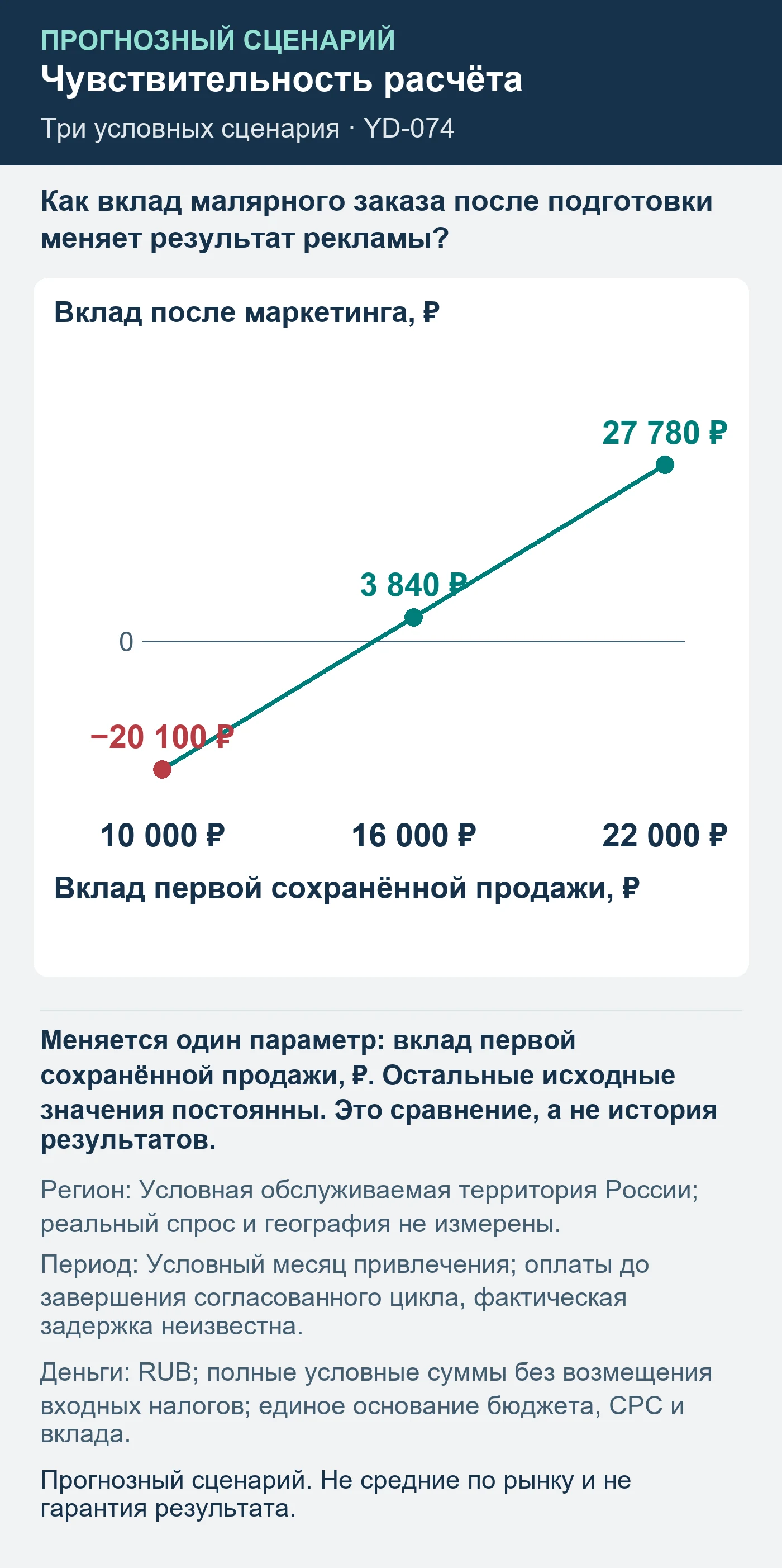 Прогнозный сценарий. Не средние по рынку и не гарантия результата. Как вклад малярного заказа после подготовки меняет результат рекламы?