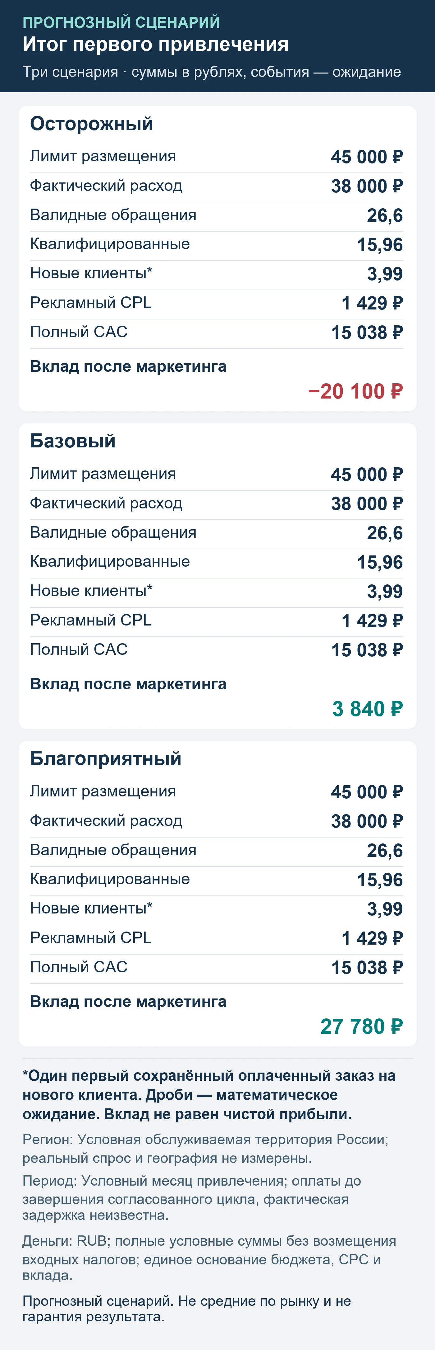 Прогнозный сценарий. Не средние по рынку и не гарантия результата. Итог первого привлечения: обращения, квалификация, сохранённые оплаты и вклад после маркетинга.