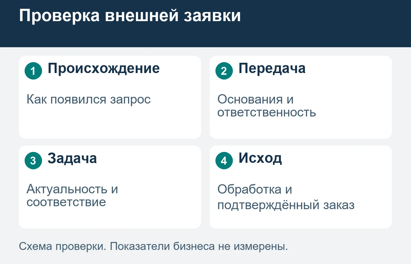 Проверяют содержание и условия передачи запроса до сравнения цены заявки.