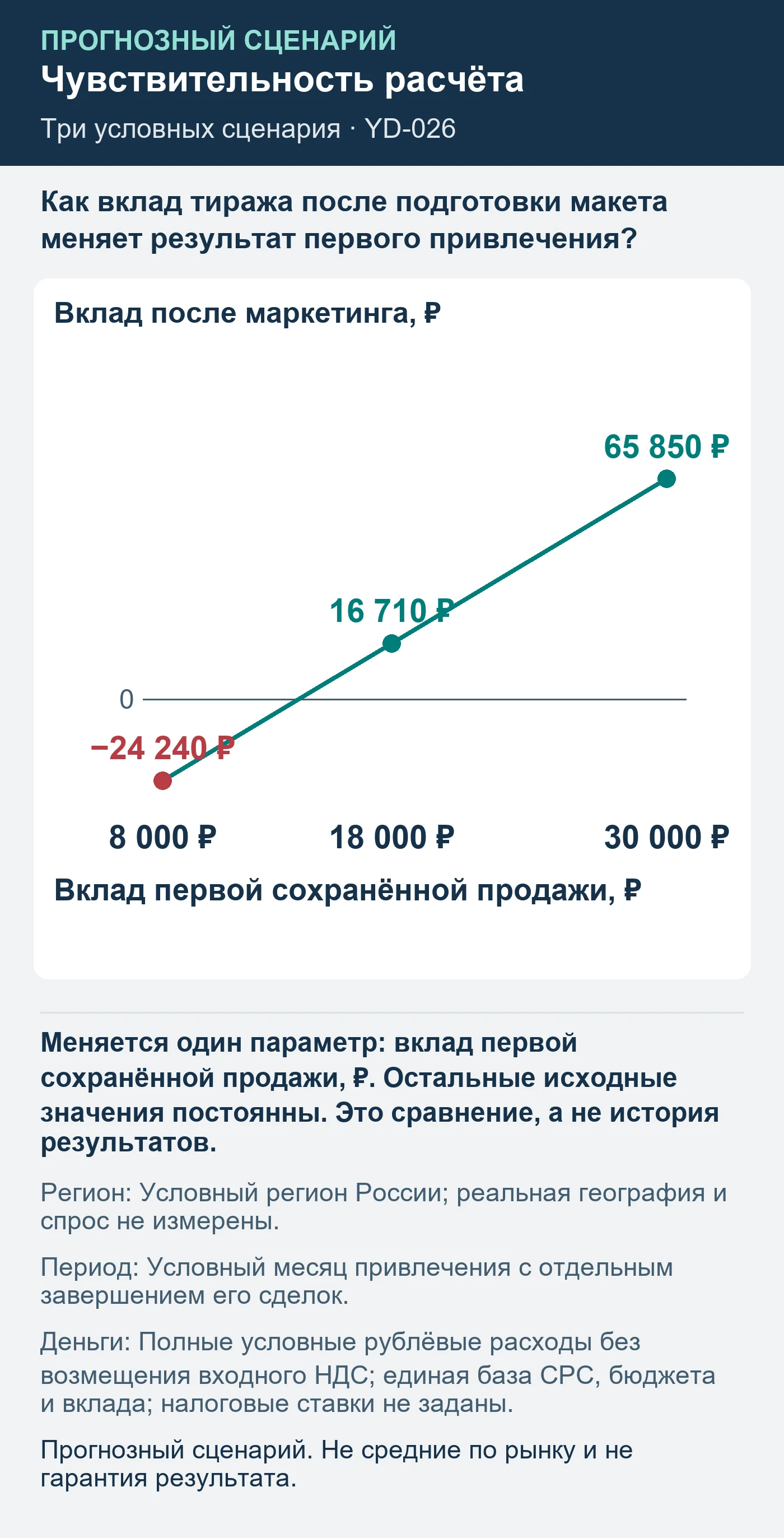 Прогнозный сценарий. Не средние по рынку и не гарантия результата. Как вклад тиража после подготовки макета меняет результат первого привлечения?