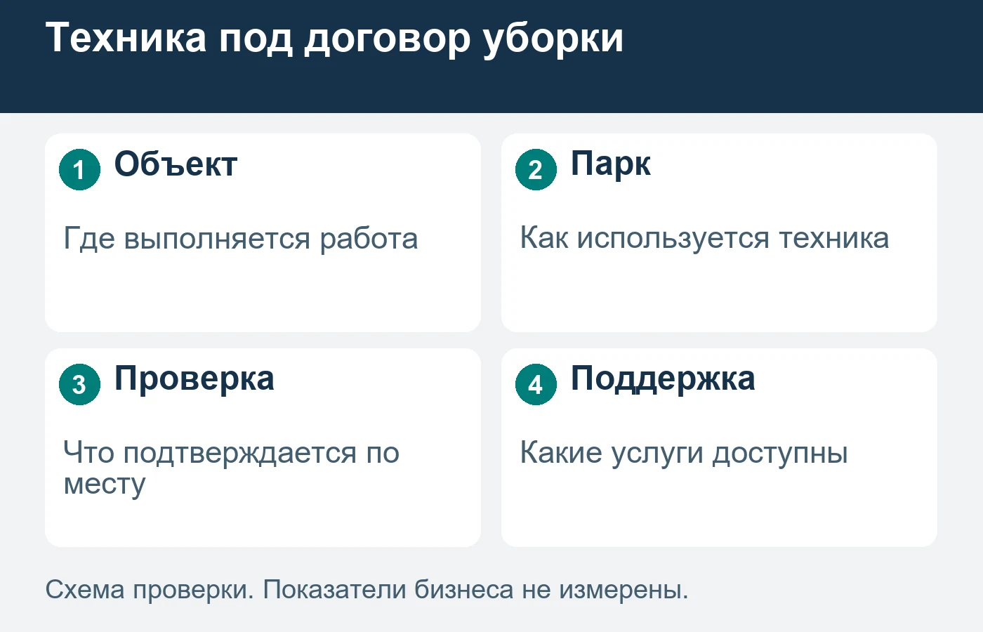 Подрядчик оценивает технику в условиях обслуживаемых объектов.