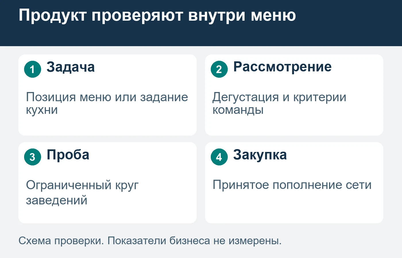 Критерии продукта и порционного выхода устанавливает компетентная команда кухни.