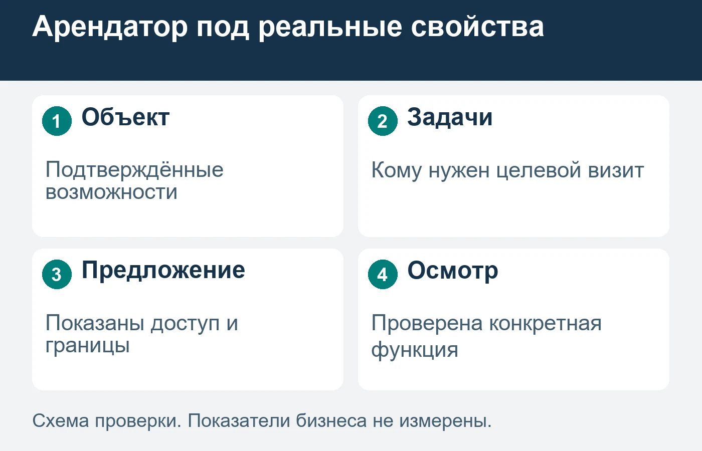 Отсутствие потока задаёт ограничение, но не подтверждает подходящий бизнес.
