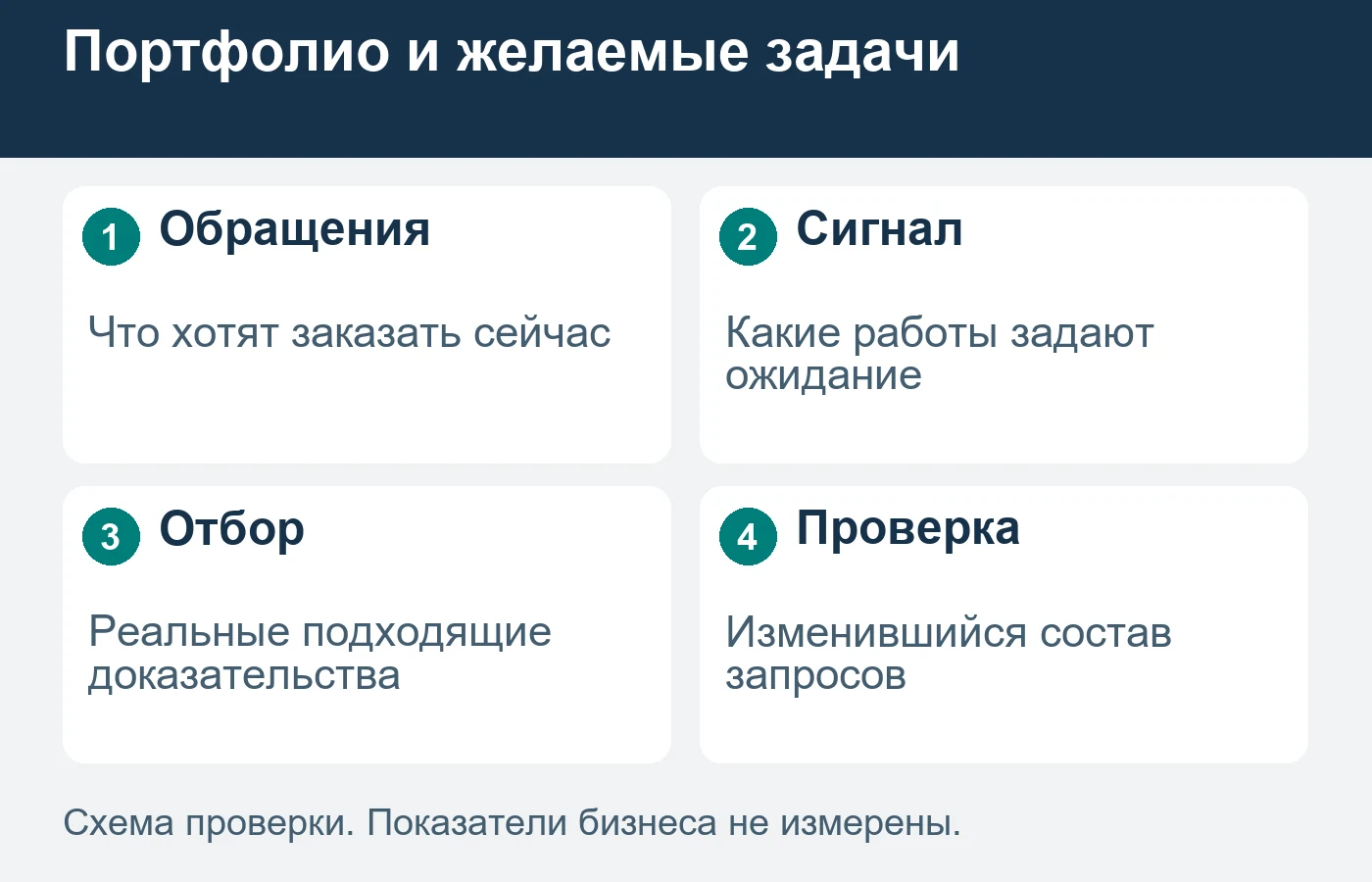 Перегруппировка работ не создаёт нового клиентского опыта.