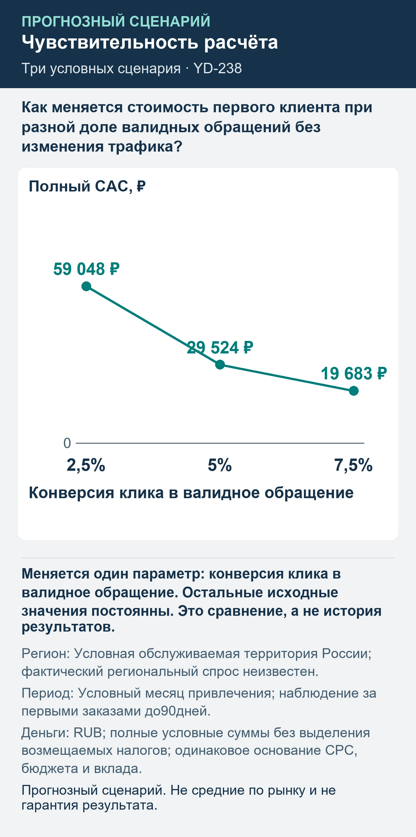 Прогнозный сценарий. Не средние по рынку и не гарантия результата. Как меняется стоимость первого клиента при разной доле валидных обращений без изменения трафика?