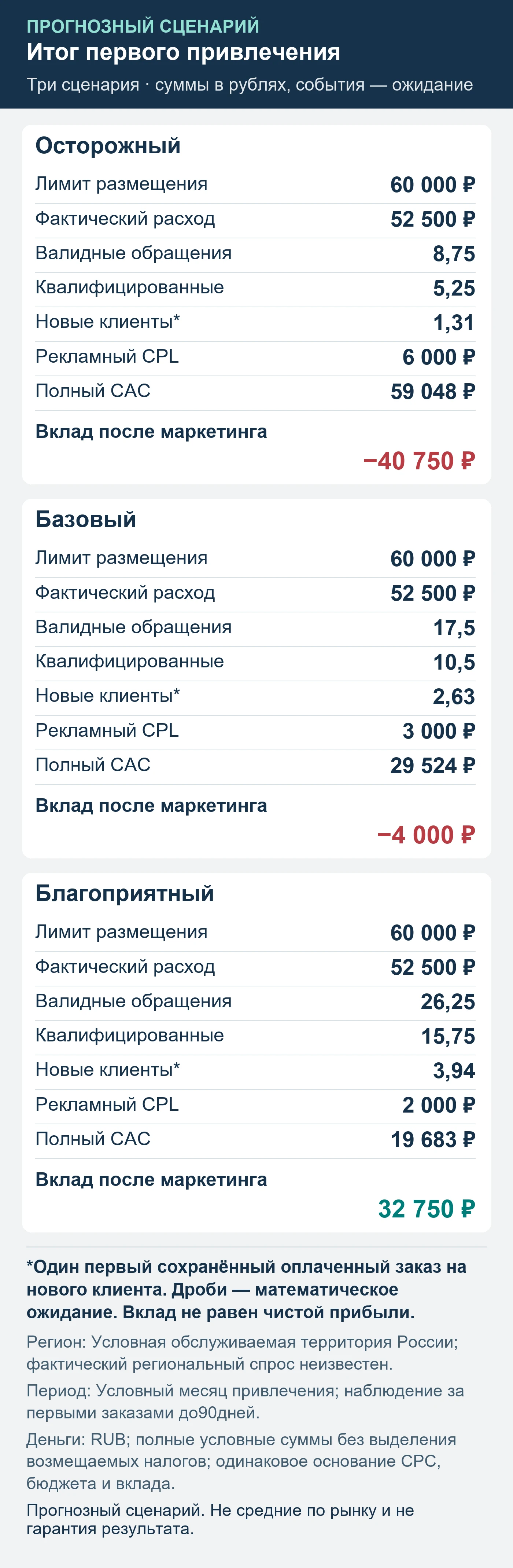 Прогнозный сценарий. Не средние по рынку и не гарантия результата. Итог первого привлечения: обращения, квалификация, сохранённые оплаты и вклад после маркетинга.