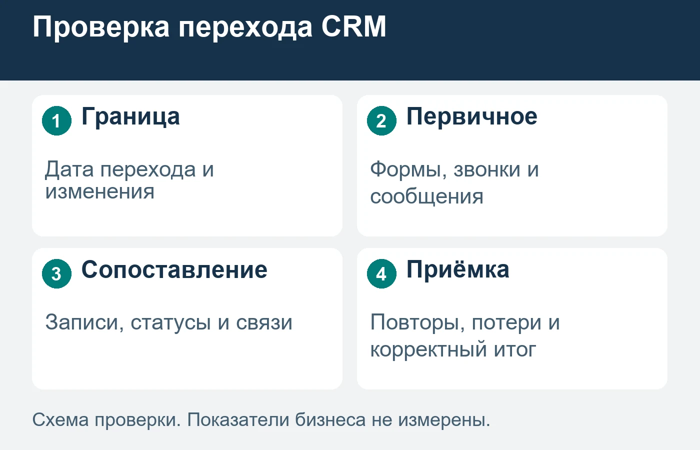 Падение отчёта сначала сверяют с первичными контактами и правилами нового учёта.