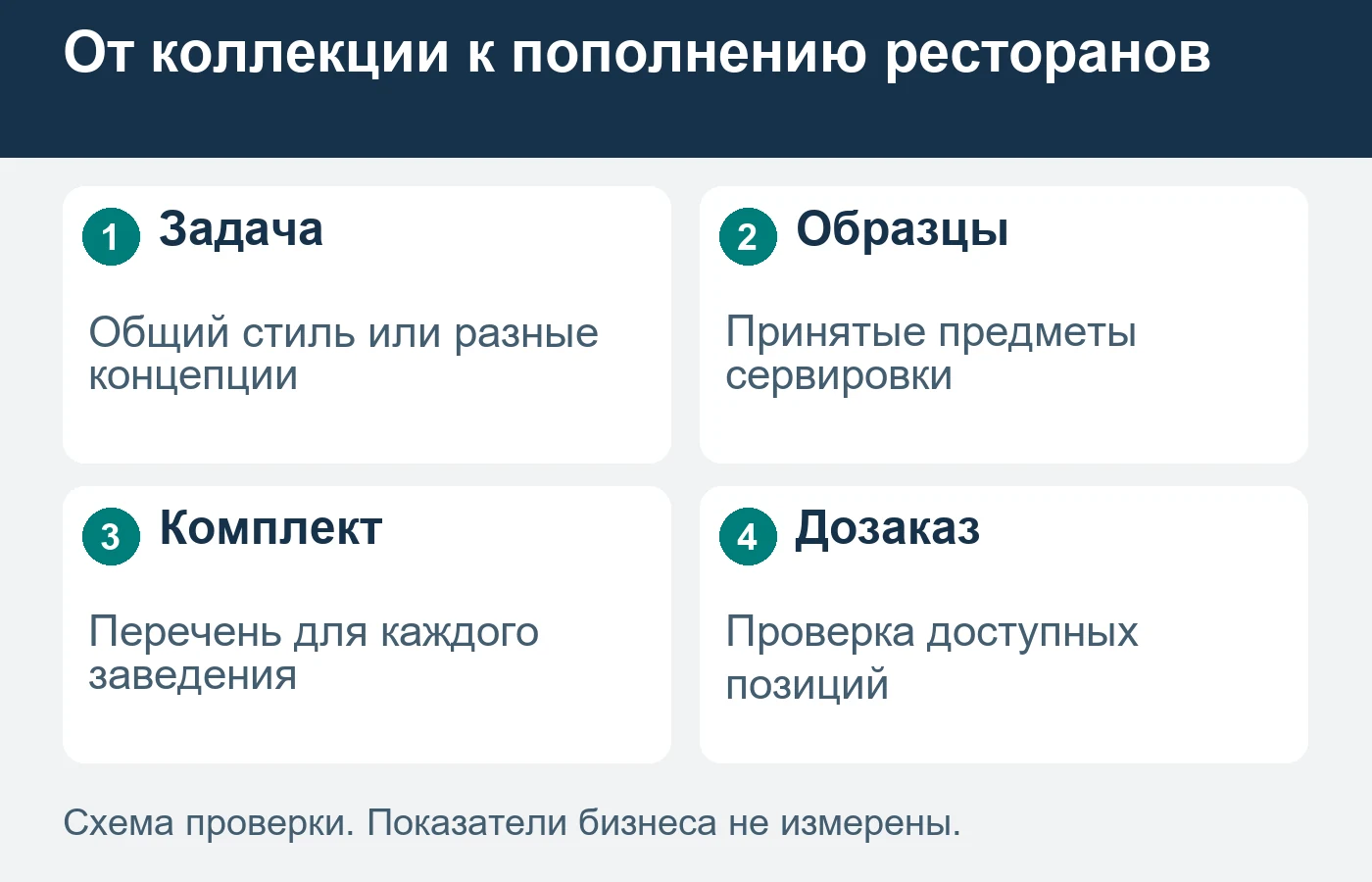 Образцы помогают согласовать предметы; их одобрение ещё не подтверждает закупку сети.