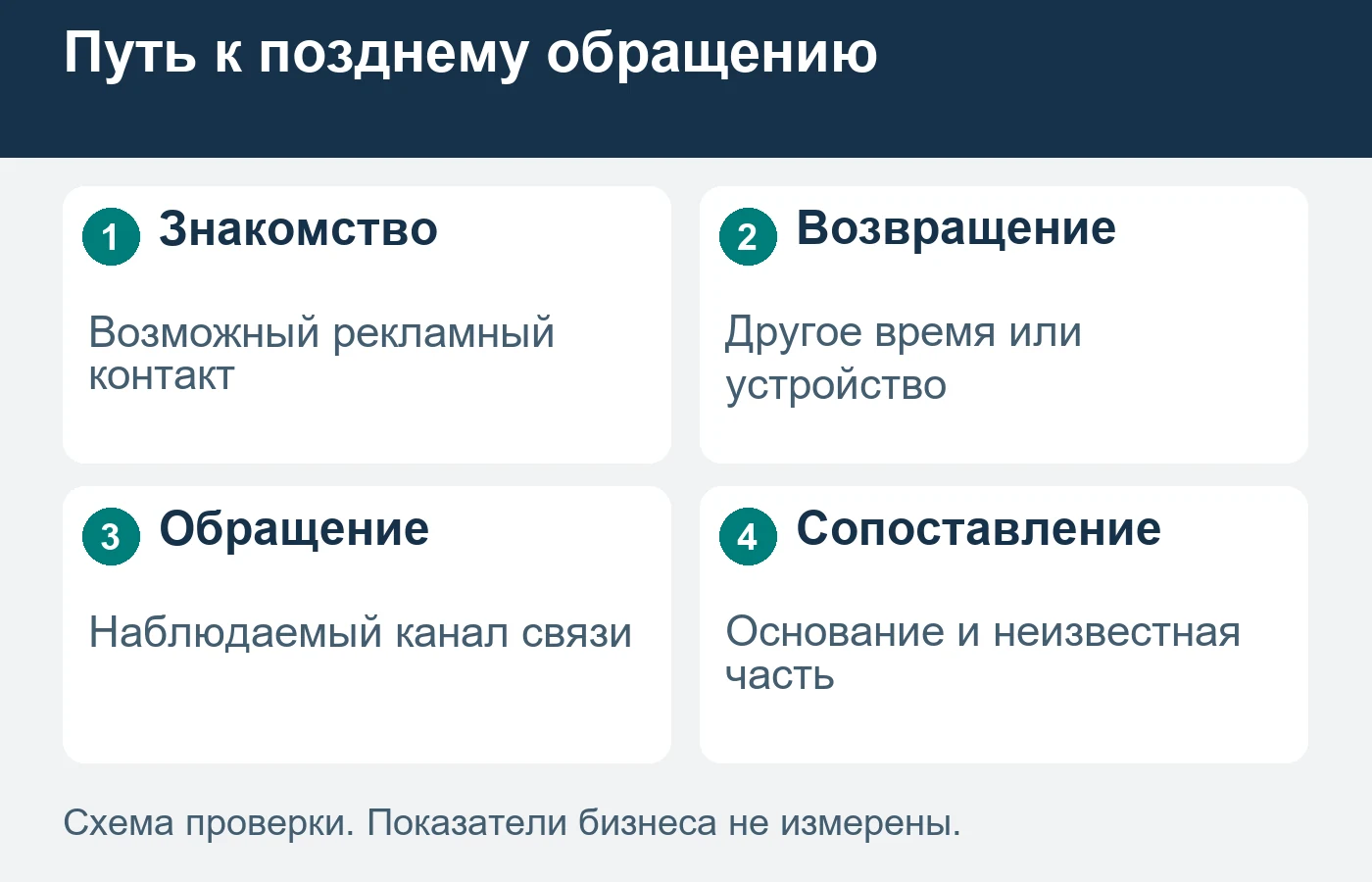 Последний канал обращения может отличаться от первого знакомства с компанией.
