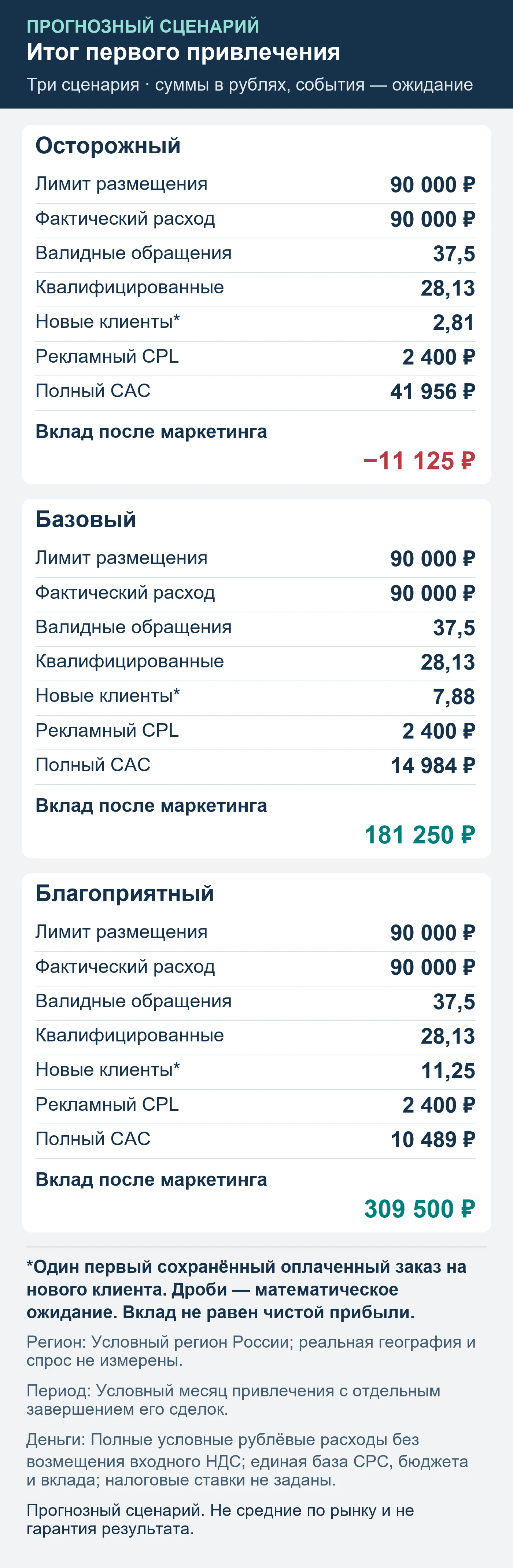 Прогнозный сценарий. Не средние по рынку и не гарантия результата. Итог первого привлечения: обращения, квалификация, сохранённые оплаты и вклад после маркетинга.