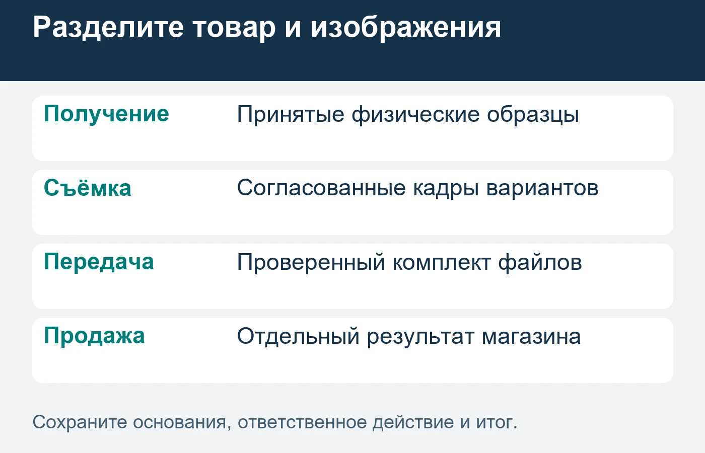Получение товара, съёмка, передача изображений и продажи интернет-магазина являются разными событиями.