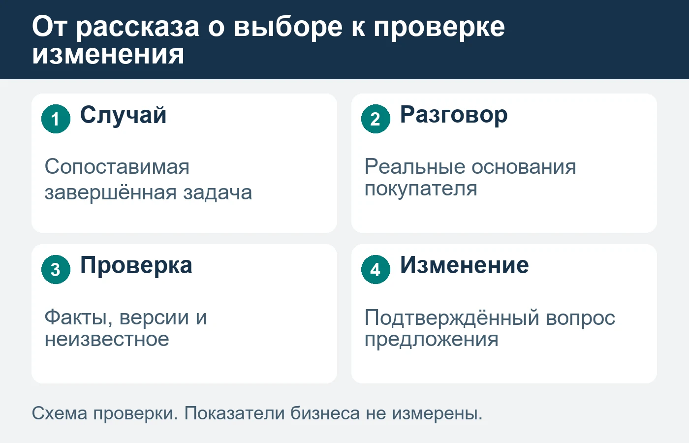 Отдельный рассказ помогает понять случай, но не измеряет распространённость причины на рынке.