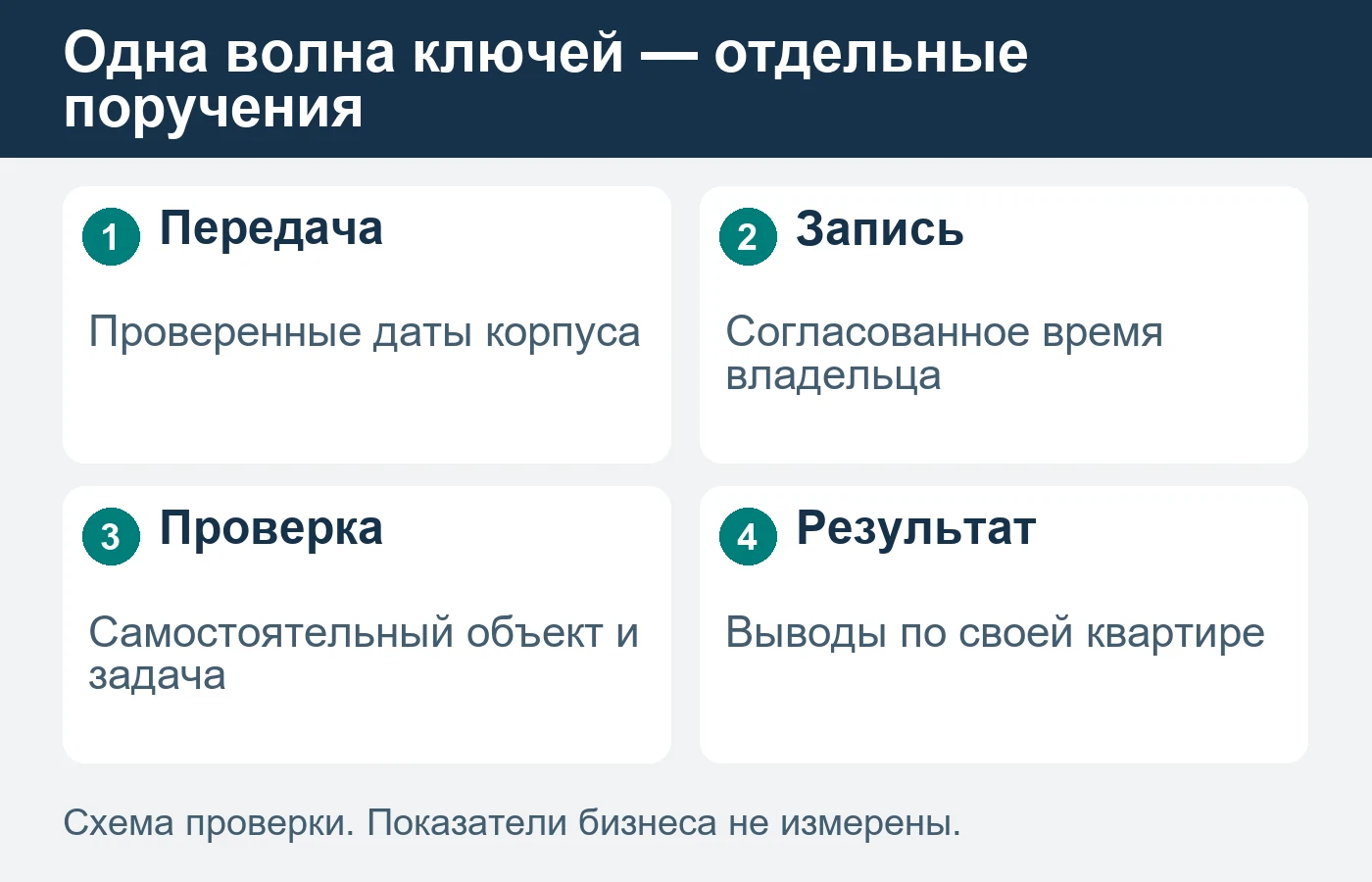 Интерес соседей помогает согласовать выезд, но не заменяет индивидуальный заказ и доступ в квартиру.