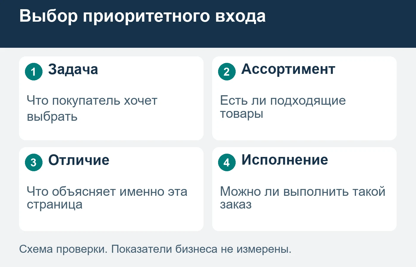 Большой ассортимент не означает, что каждой комбинации нужен отдельный индексируемый URL.
