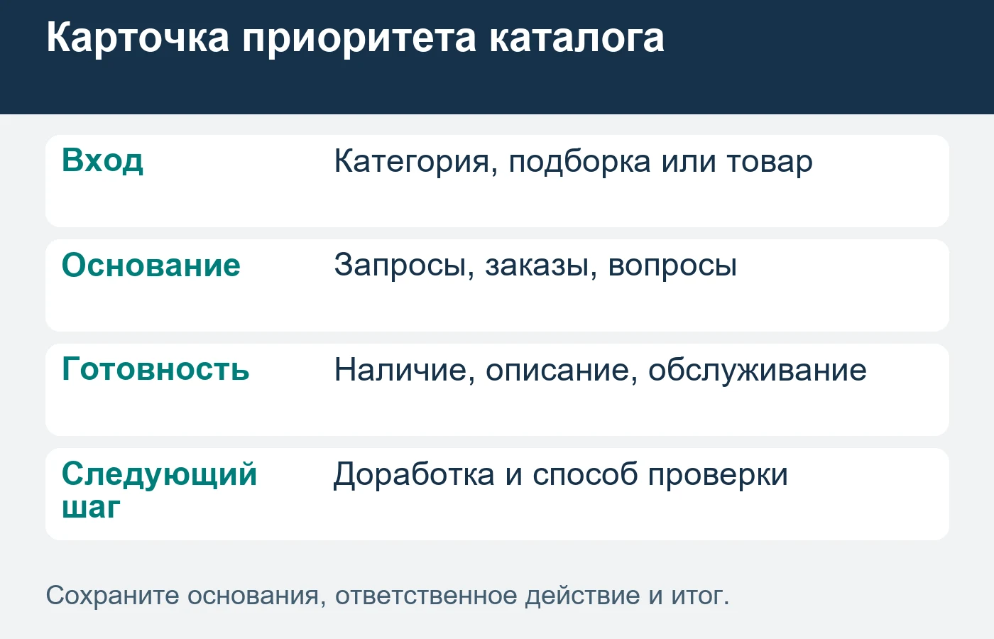 Приоритет подтверждается доступным спросом, полезным выбором и возможностью исполнить заказ.
