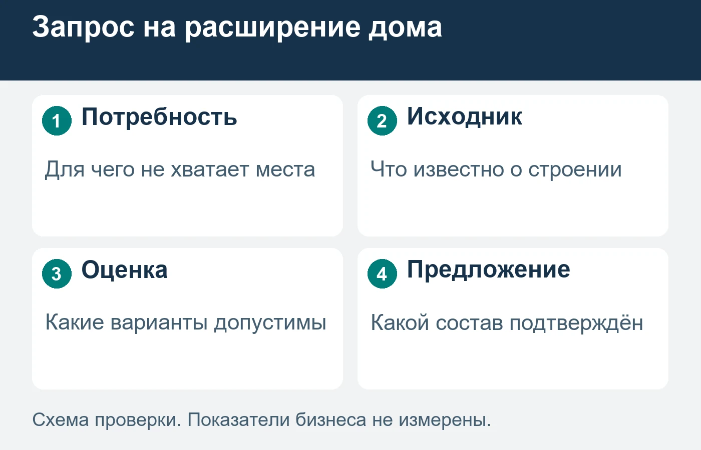 Жизненная задача помогает принять запрос, но не назначает конструкцию пристройки.