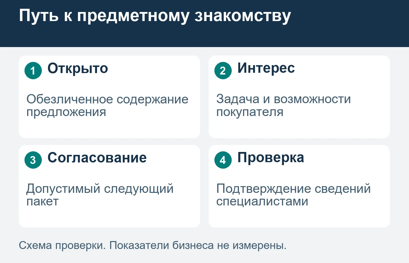 Обезличенное предложение должно оставаться предметным, без вымышленных результатов.