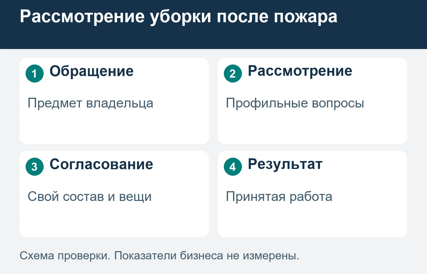 Обсуждение уборки не подтверждает пригодность помещения для использования.