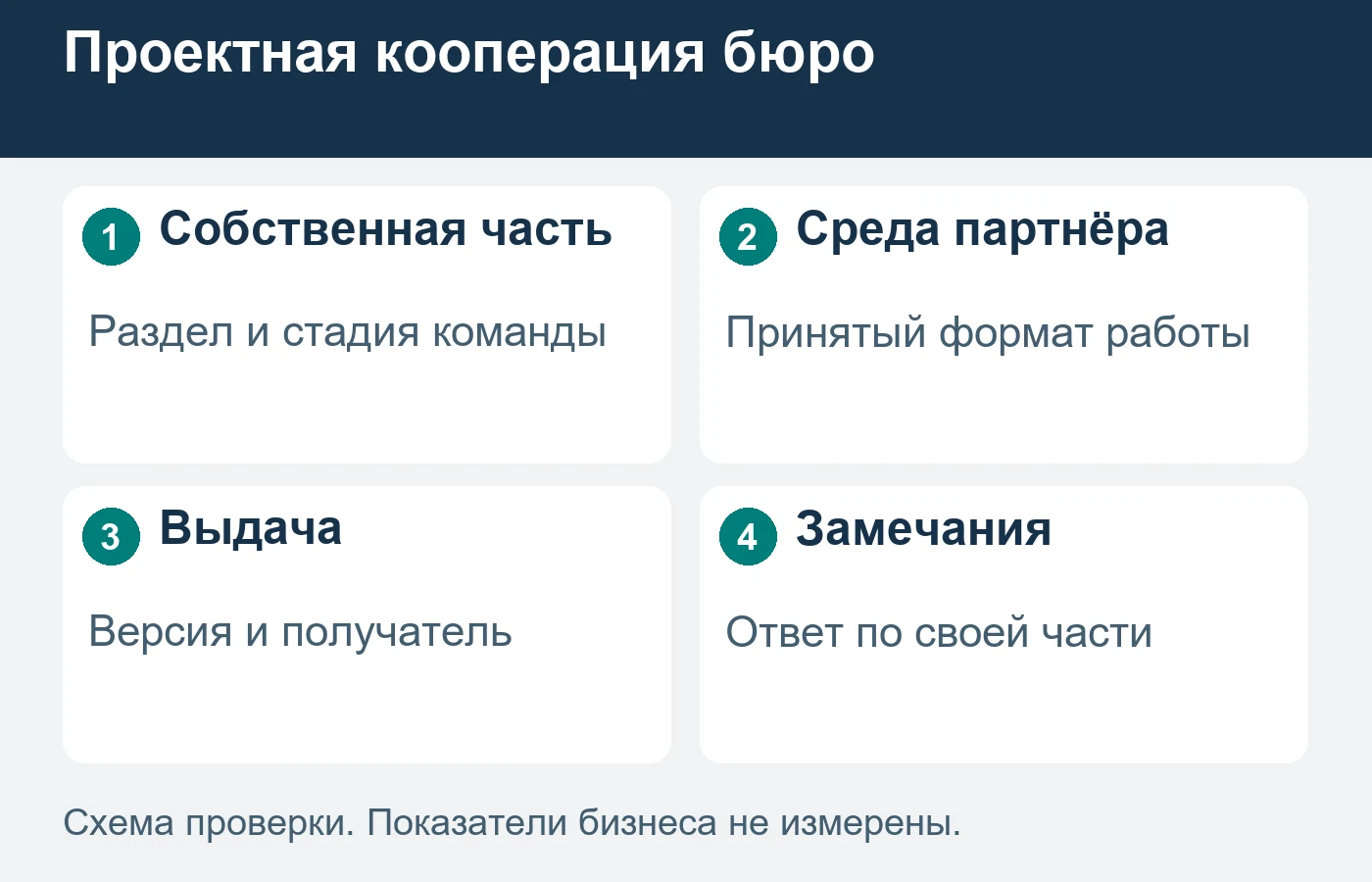 Предлагается собственная часть проектной команды, а не весь объект конечного заказчика.