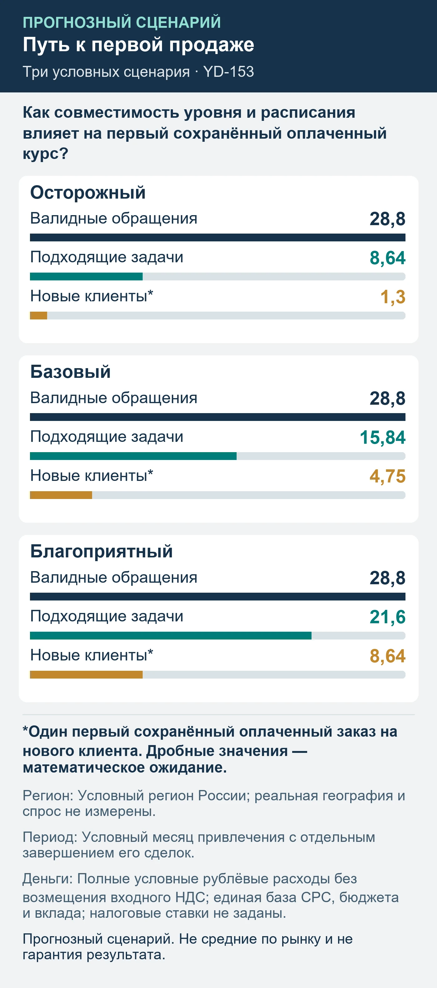 Прогнозный сценарий. Не средние по рынку и не гарантия результата. Как совместимость уровня и расписания влияет на первый сохранённый оплаченный курс?