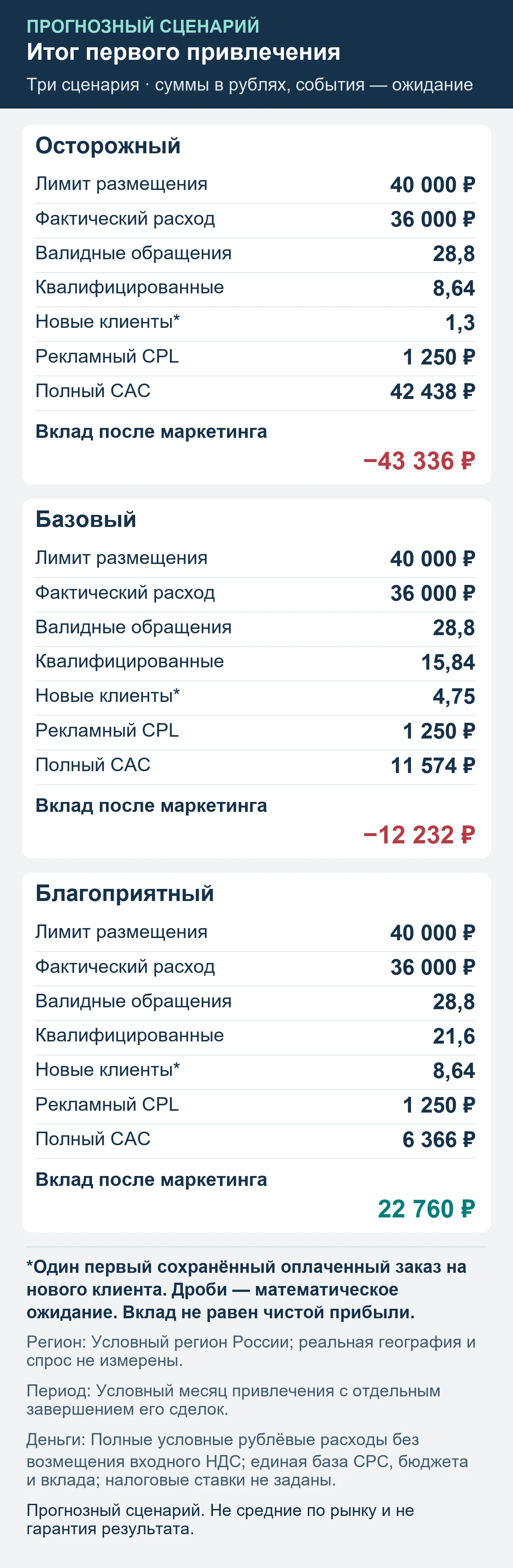 Прогнозный сценарий. Не средние по рынку и не гарантия результата. Итог первого привлечения: обращения, квалификация, сохранённые оплаты и вклад после маркетинга.