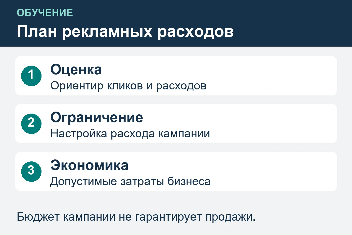 Схема: План рекламных расходов. Оценка — Ориентир кликов и расходов; Ограничение — Настройка расхода кампании; Экономика — Допустимые затраты бизнеса. Бюджет кампании не гарантирует продажи.