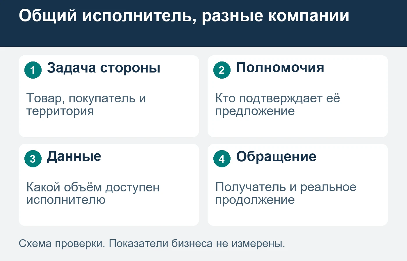 Общее агентство не делает производителя и дилеров одной компанией с общей базой клиентов.