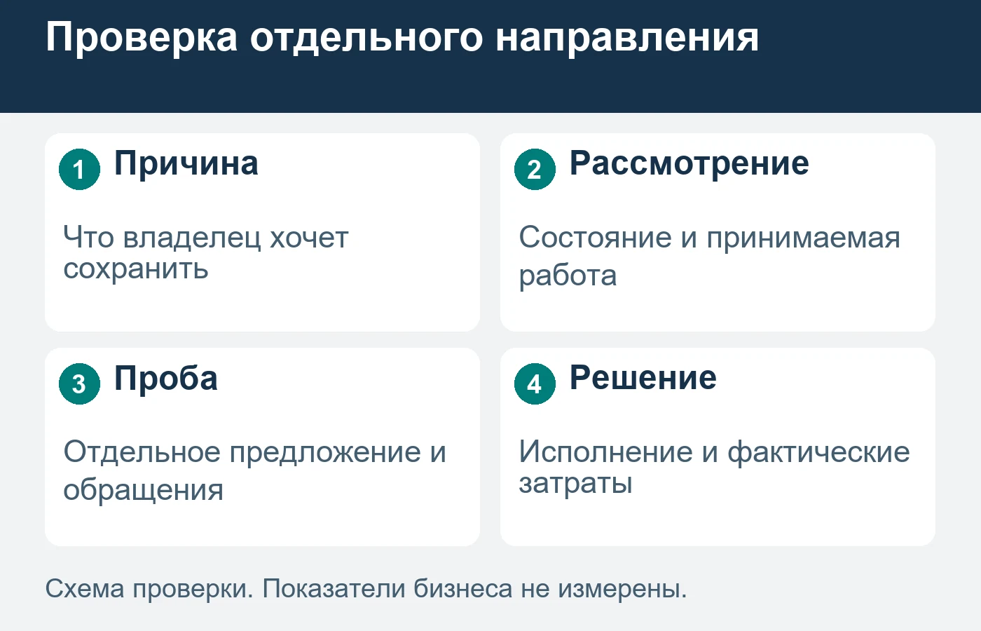 Новое направление проверяют по принимаемым работам и исполнению, а не только по количеству обращений.