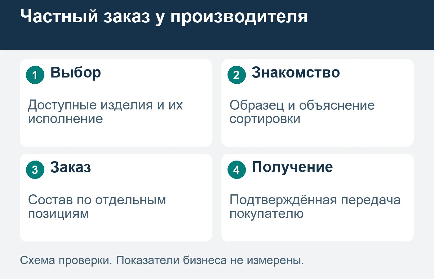 Образец знакомит с исполнением, а состав покупаемой партии подтверждают отдельно.